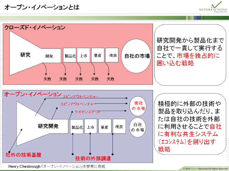 オープンイノベーションとは
