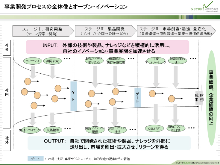 事業開発プロセスの全体像とオープンイノベーション