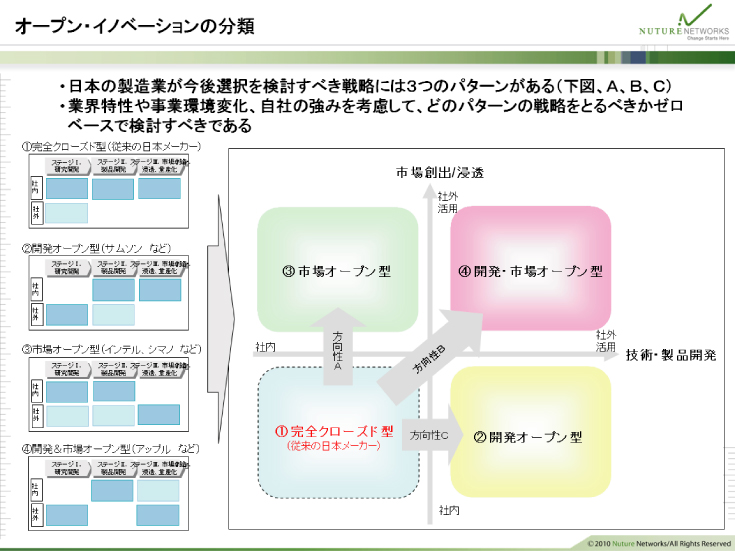 オープンイノベーションの分類