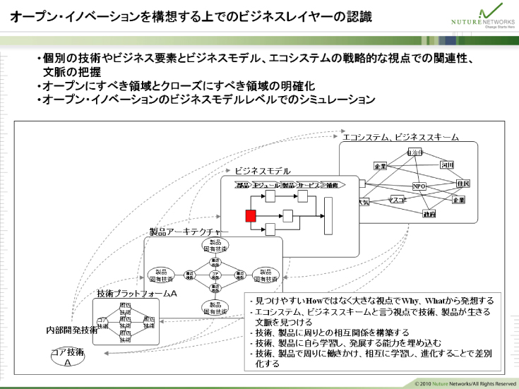 オープンイノベーションを構想する上でのビジネスレイヤーの認識