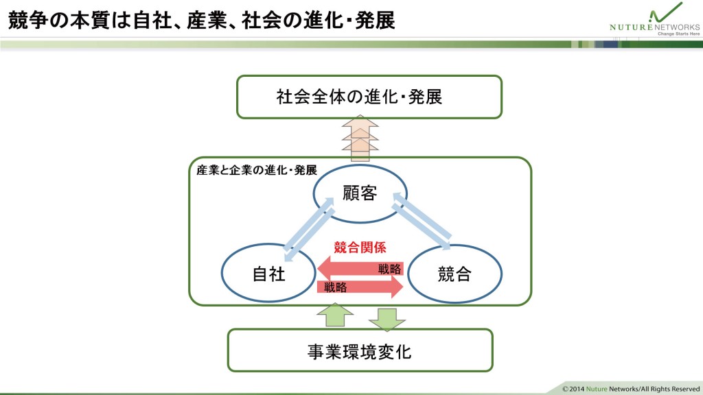 図2　競争の本質は自社、産業、社会の進化・発展