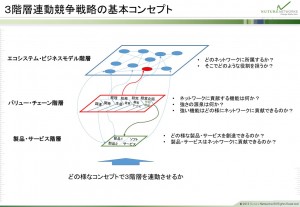 ３階層連動競争戦略の基本コンセプト