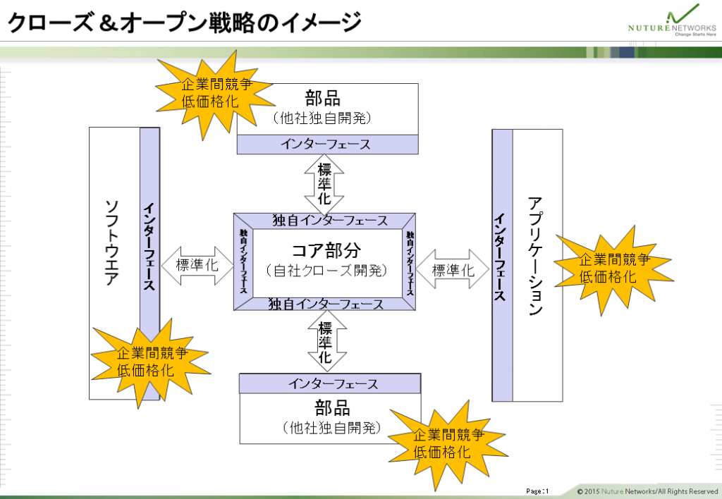 クローズ＆オープン戦略のイメージ