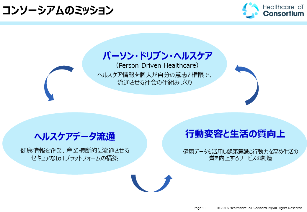 図3:ヘルスケアIoTコンソーシアム活動ミッション