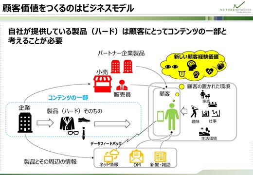 顧客価値をつくるのはビジネスモデル
