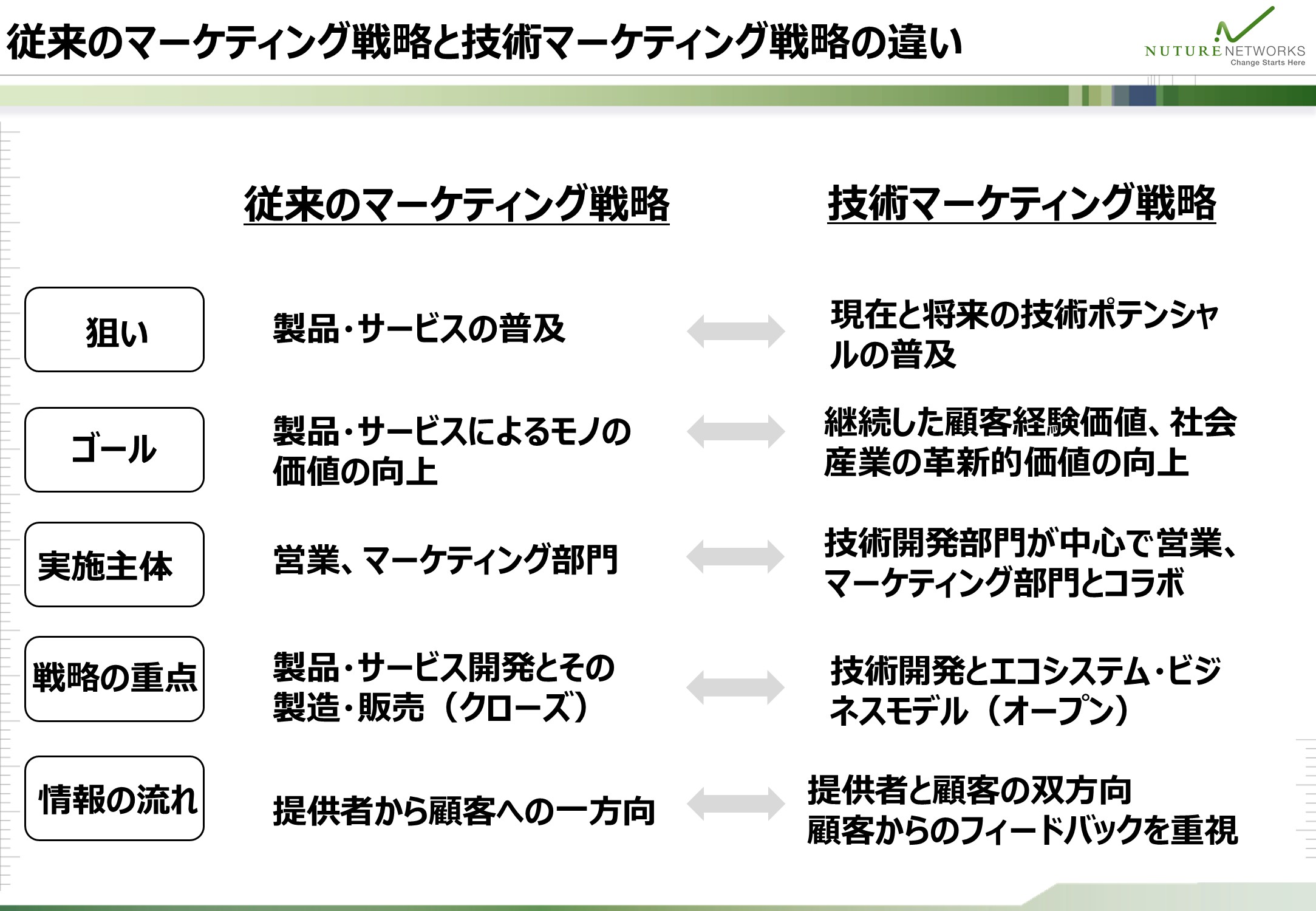 従来のマーケティング戦略と技術マーケティング戦略を、狙いや実施主体など5つの観点で比較した図