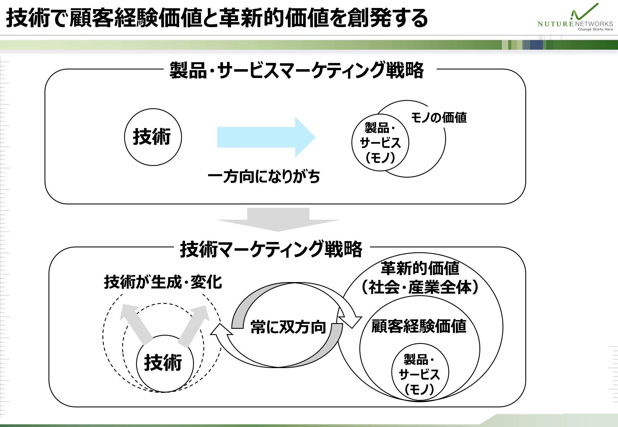 製品・サービス中心の戦略と、技術から顧客経験価値と革新的価値を生む戦略の違いを示した図