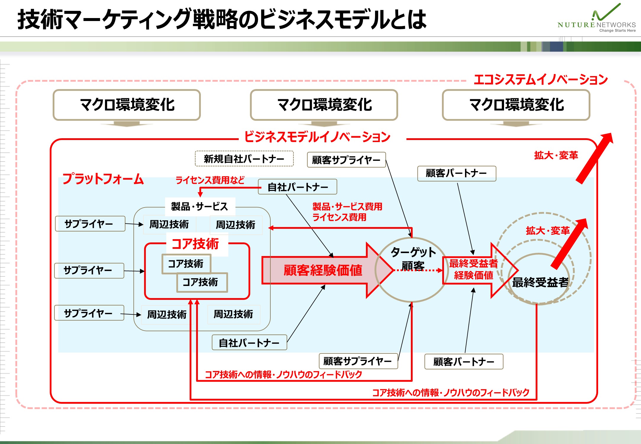 コア技術を中心に、パートナーや顧客との連携で拡大するビジネスモデルの構造を示した図
