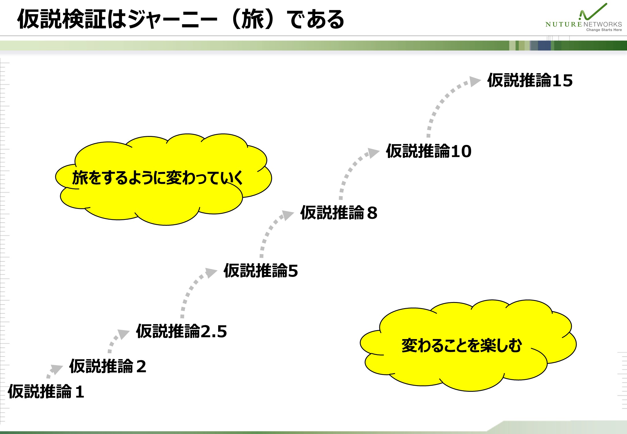 仮説推論が検証を重ねるたびに変化しながら進化していく、ジャーニー(旅)のような過程を示した図