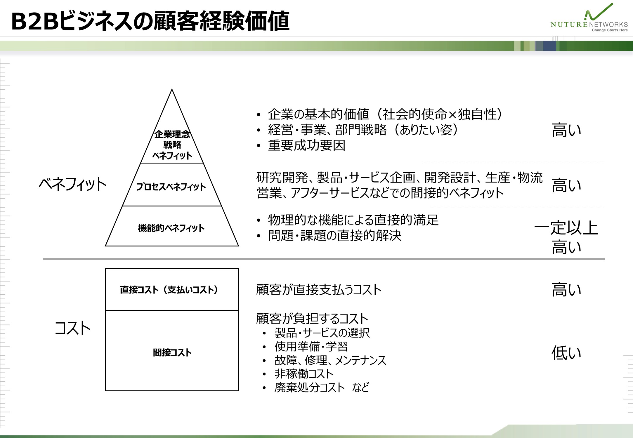 BtoBビジネスの顧客経験価値を、3層のベネフィットと直接・間接の2種類のコストに分けて整理した図