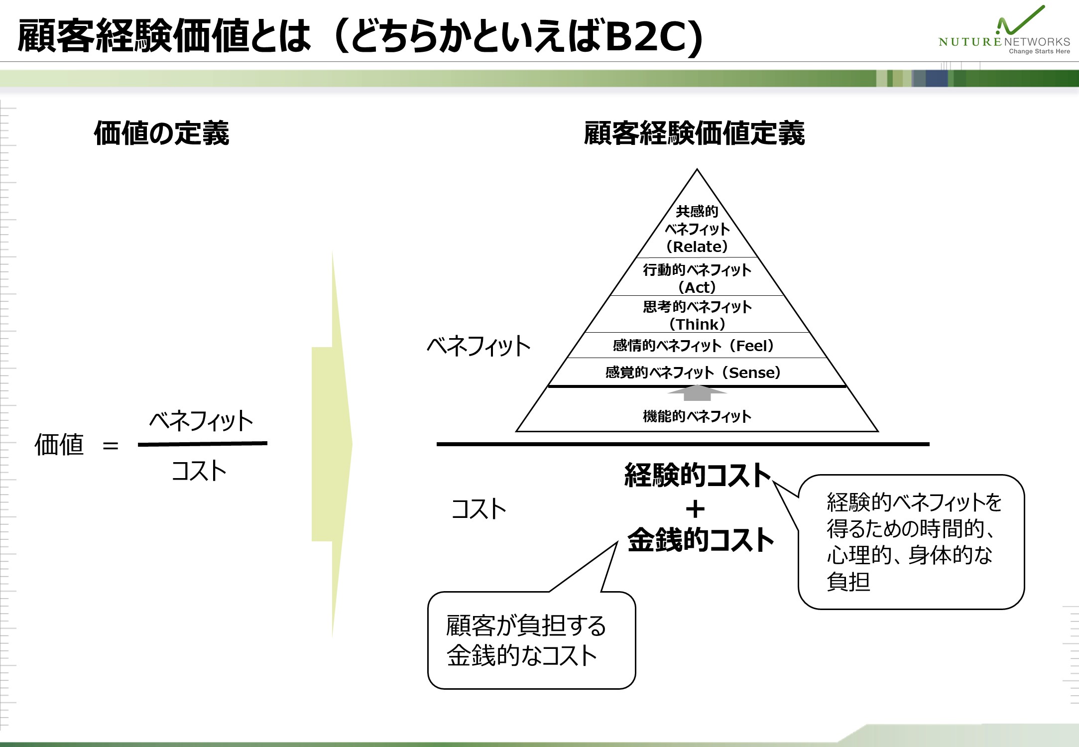 価値をベネフィットとコストで定義し、BtoC向けの顧客経験価値の構造をピラミッドで示した図