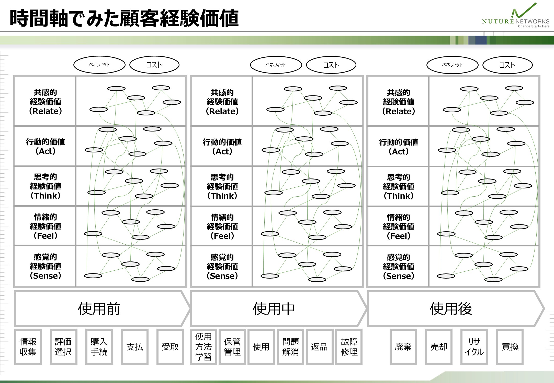 使用前・使用中・使用後の時間軸に沿って、5つの経験価値モジュールが変化する様子を整理した図