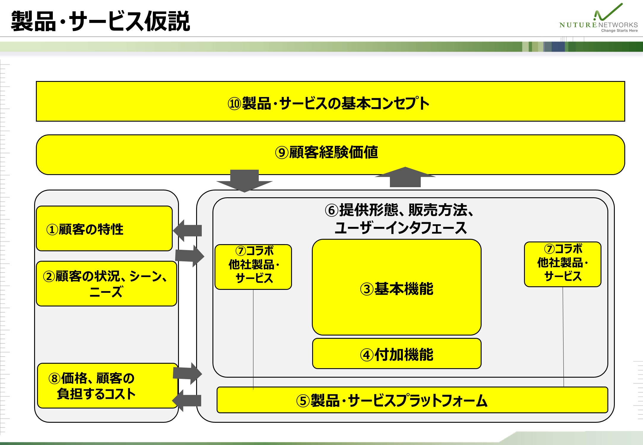 製品・サービス仮説として検討すべき10項目と、それらの相互の関係を整理して示した図