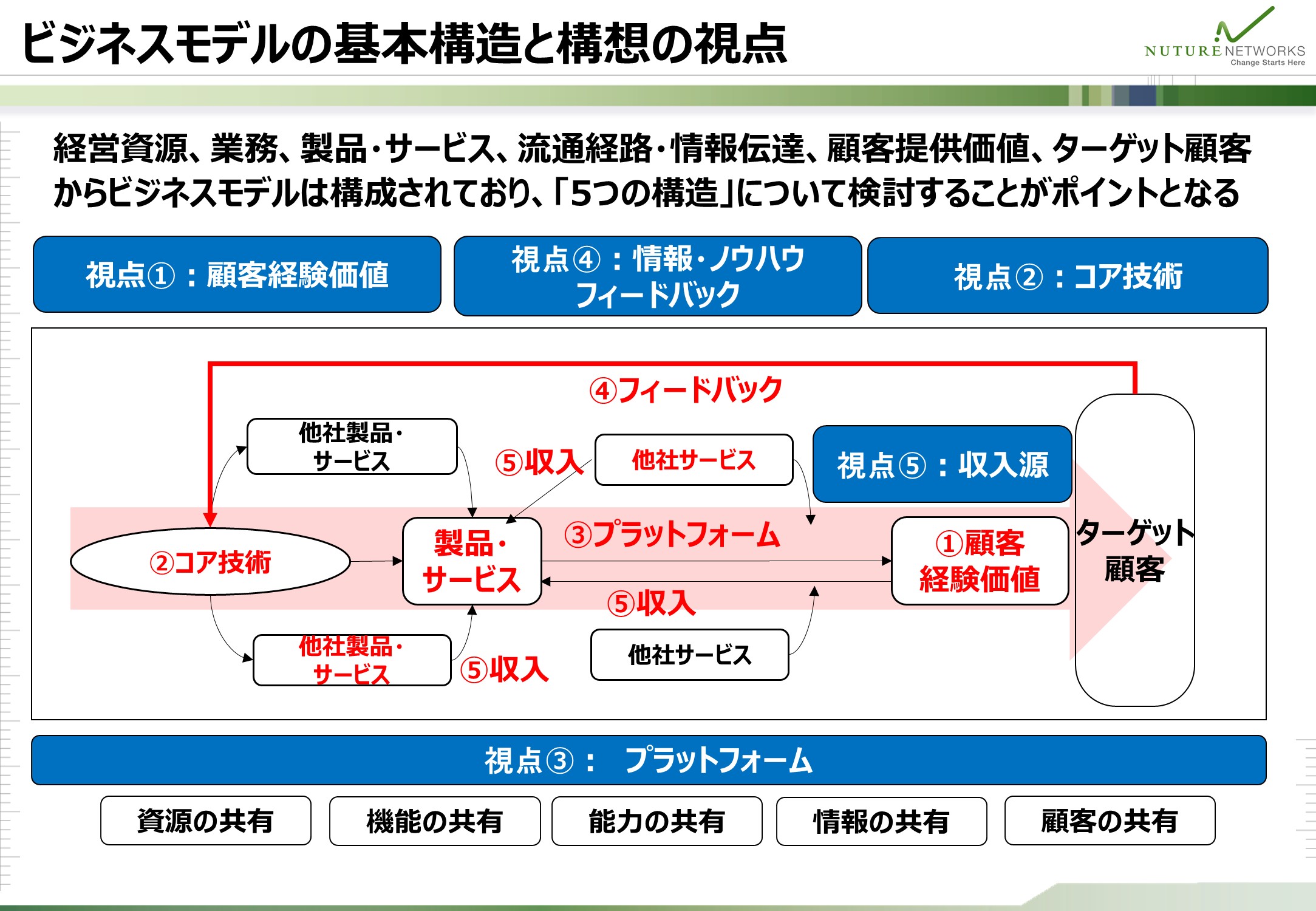 ビジネスモデルの基本構造と、仮説を構想する際に押さえる5つの視点を整理して示した図