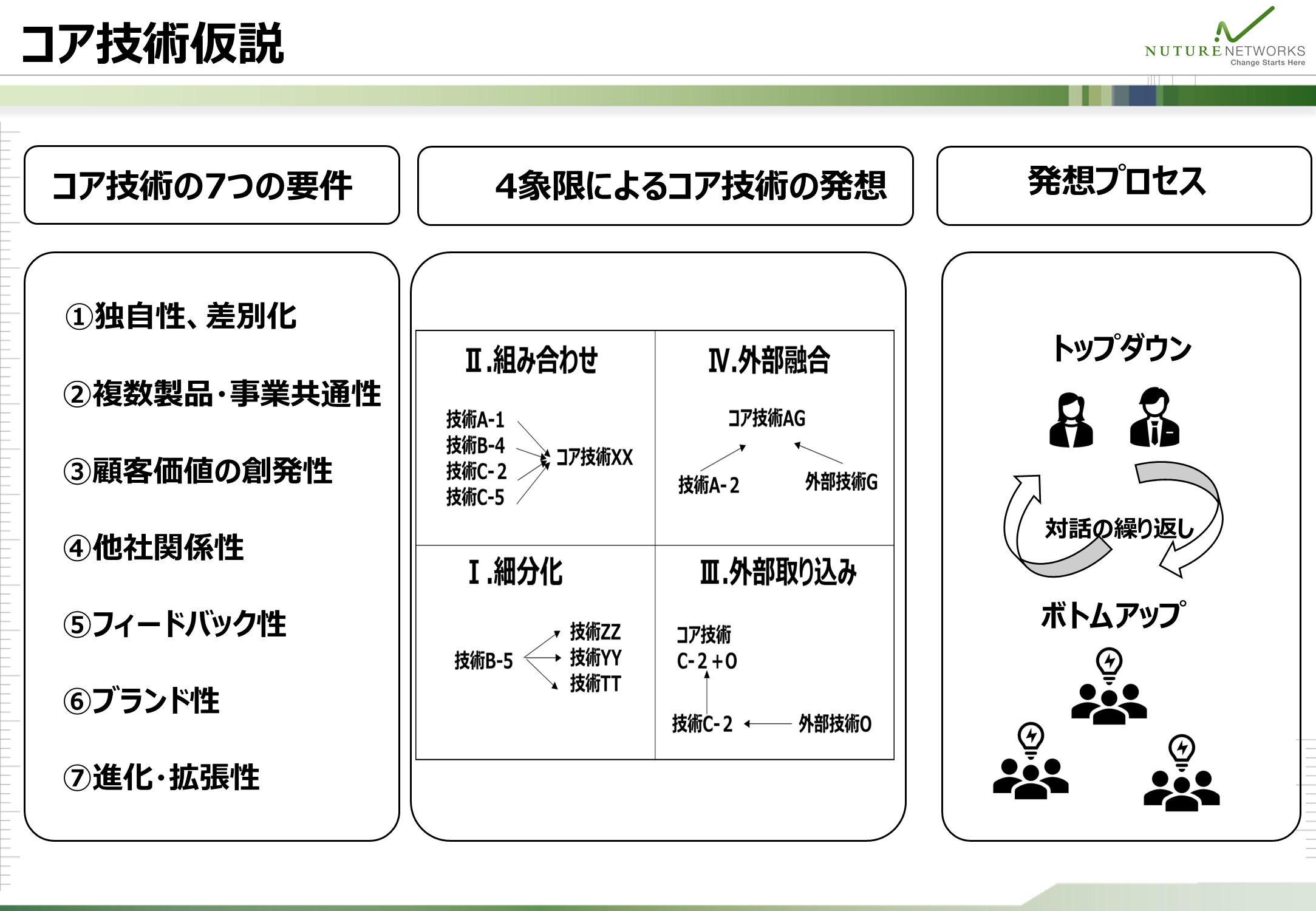 コア技術仮説の7つの要件と、4象限による発想、トップダウンとボトムアップの発想プロセスを整理した図