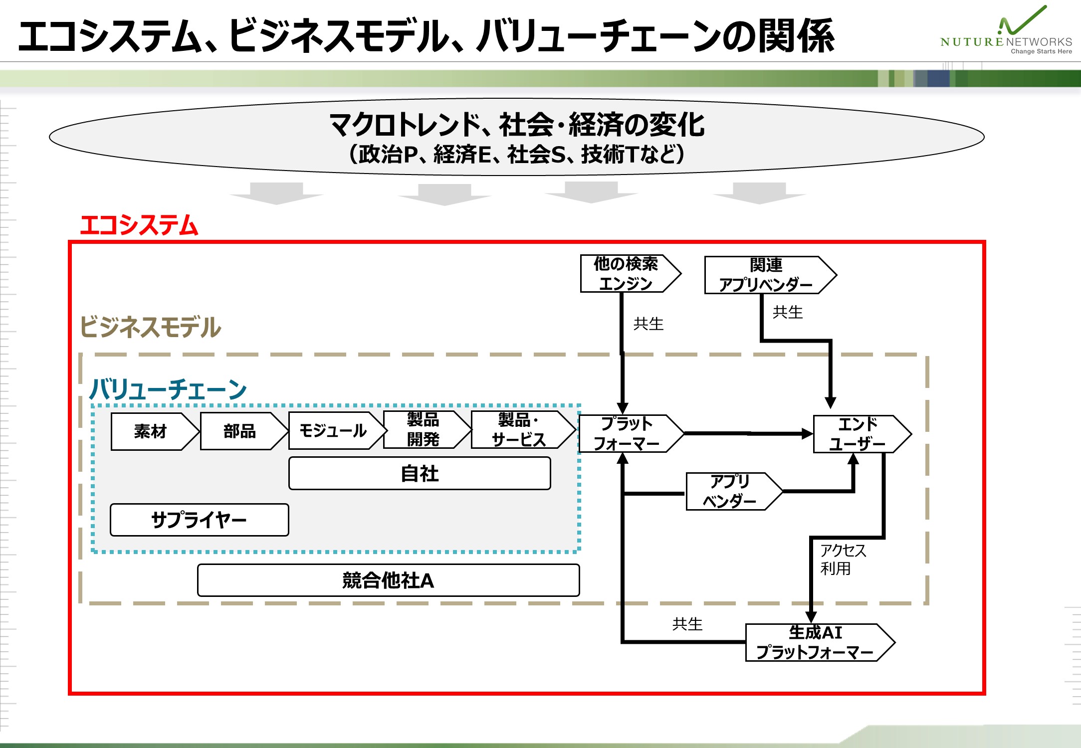 エコシステム、ビジネスモデル、バリューチェーンの範囲の違いと関係を、家電の例で示した図