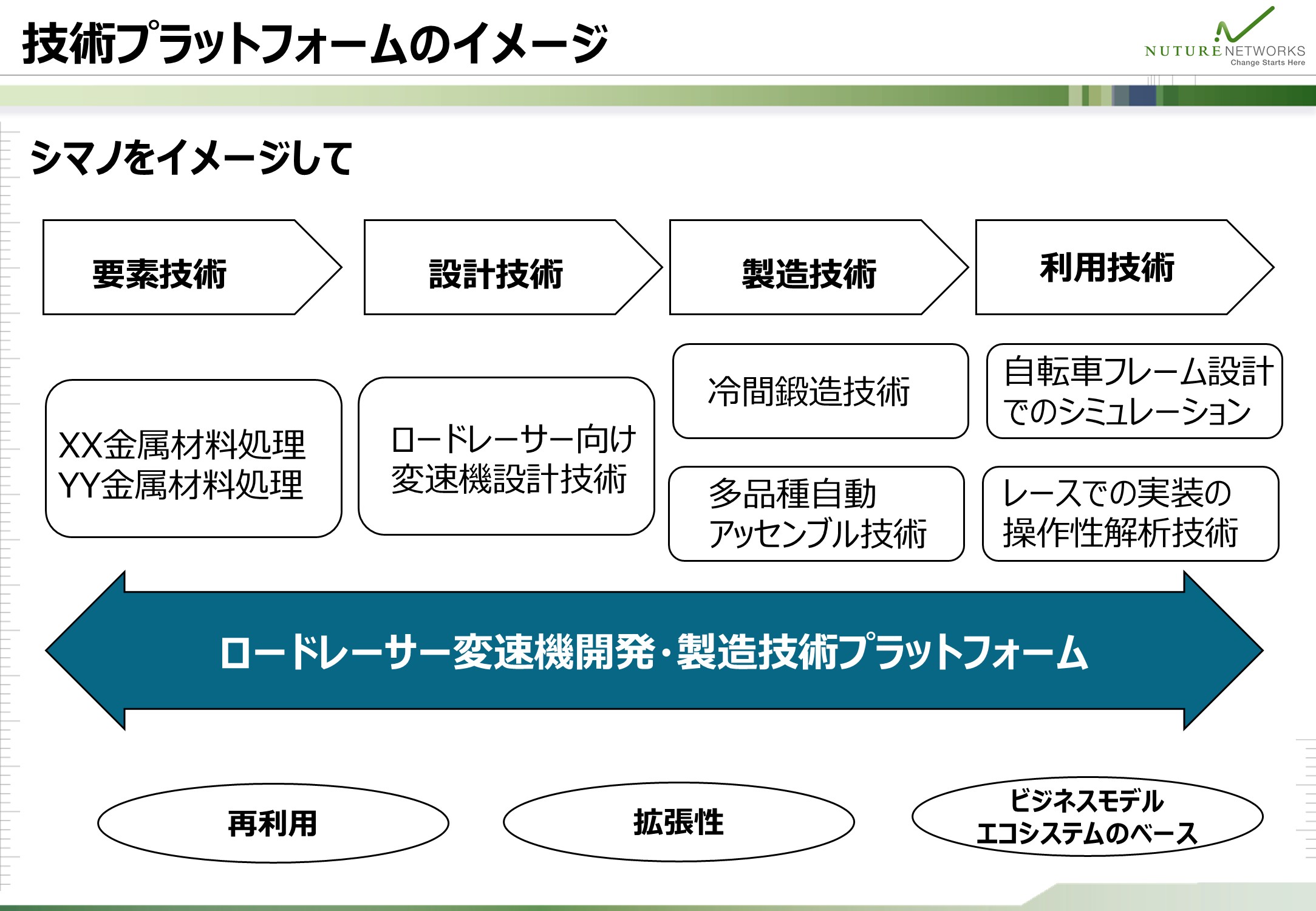 要素技術から利用技術までを一気通貫でつなぐ技術プラットフォームのイメージを、変速機の例で示した図