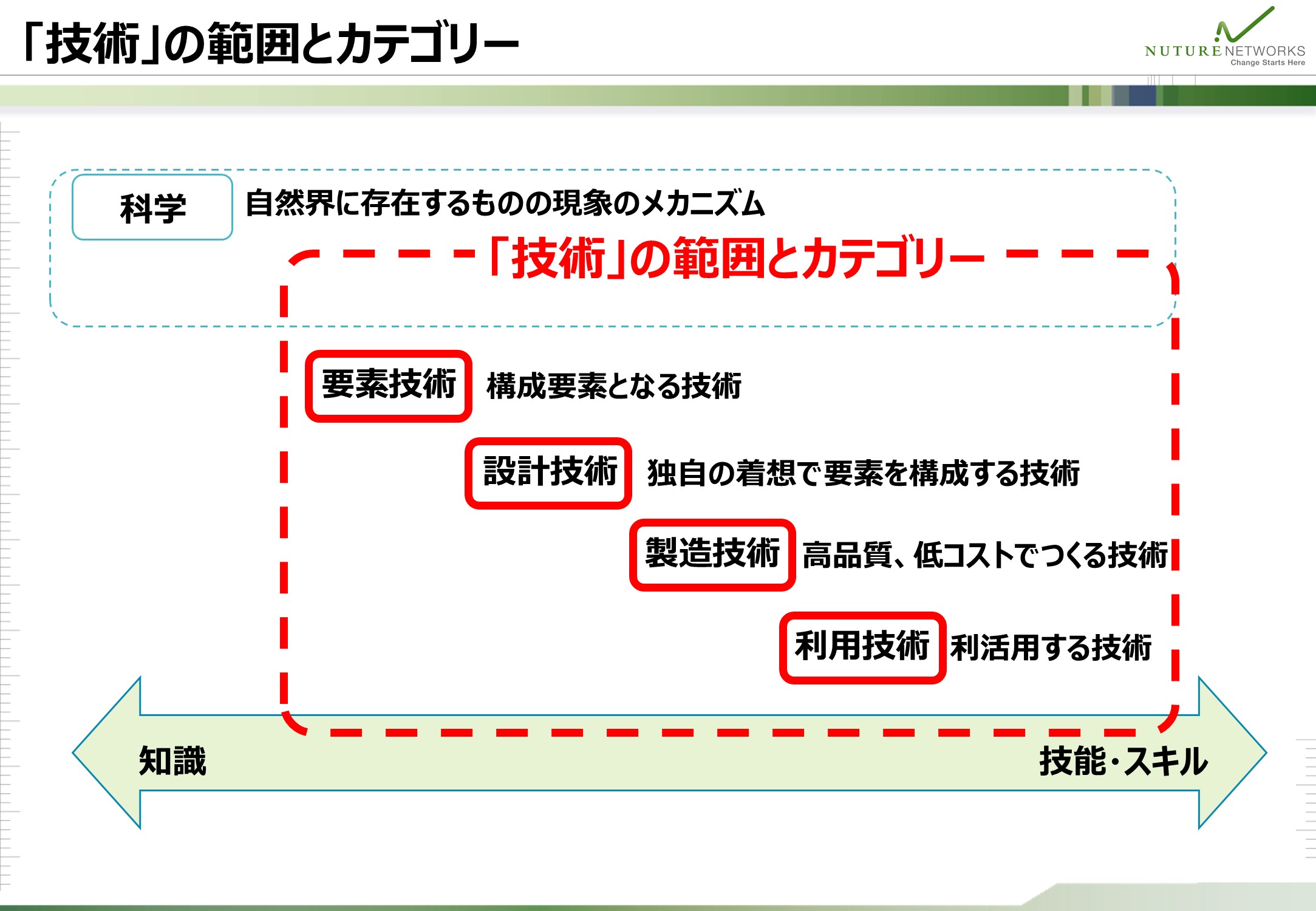 科学と区別した技術の範囲を、要素技術・設計技術・製造技術・利用技術の4つのカテゴリーで整理した図