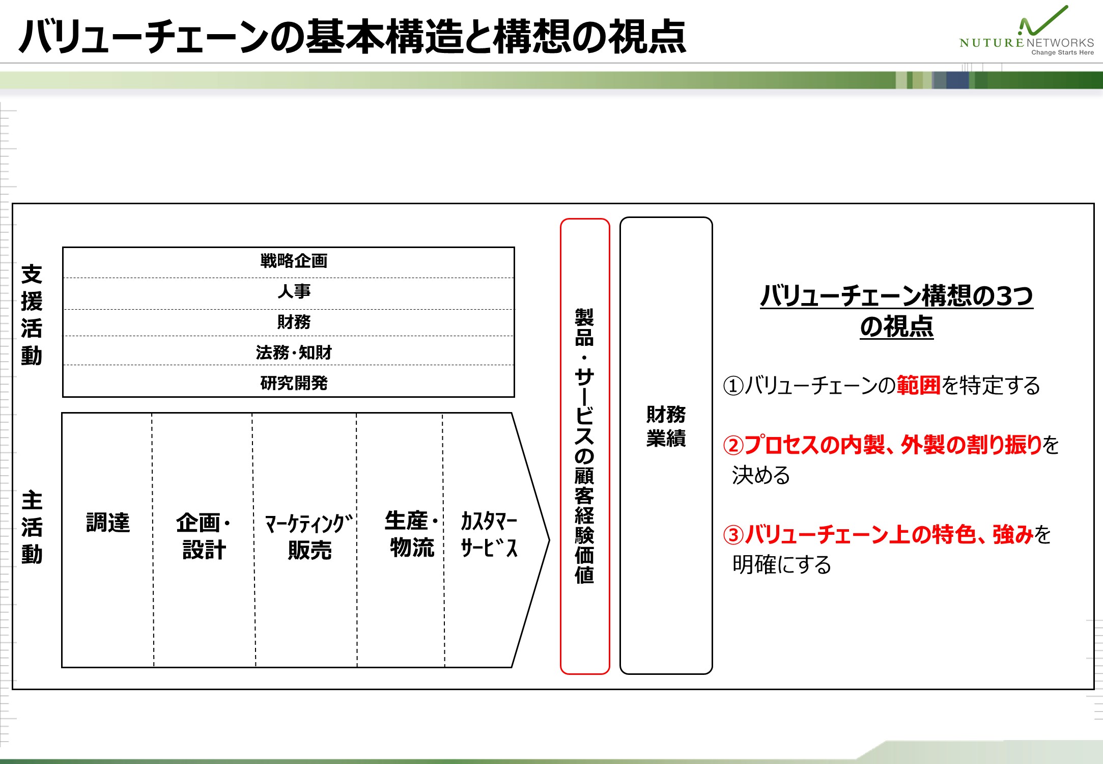 バリューチェーンの主活動と支援活動の基本構造と、仮説を構想する際の3つの視点を示した図