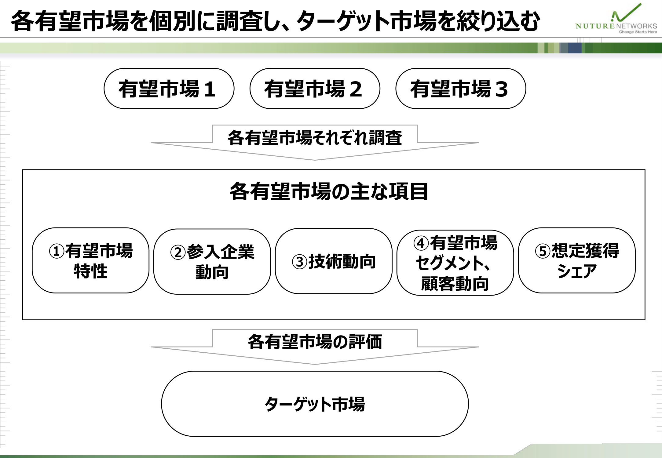 各有望市場を市場特性、技術動向、参入企業動向、顧客動向、想定獲得シェアから調査し、ターゲット市場を絞り込む図