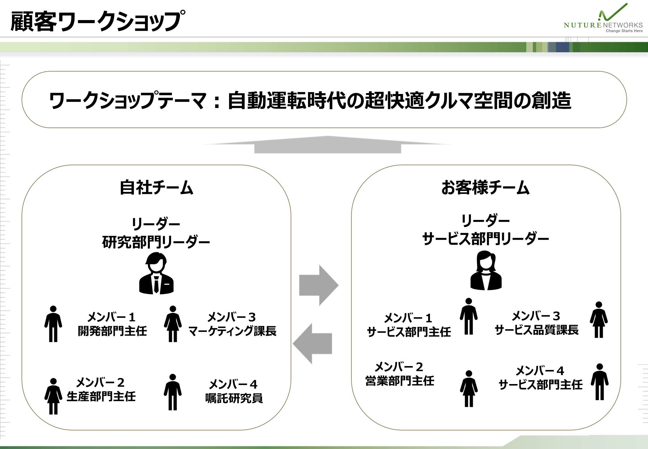 共通テーマのもとで自社と顧客が組織横断のチームを組み、リーダーを置いて進める体制を整理した図