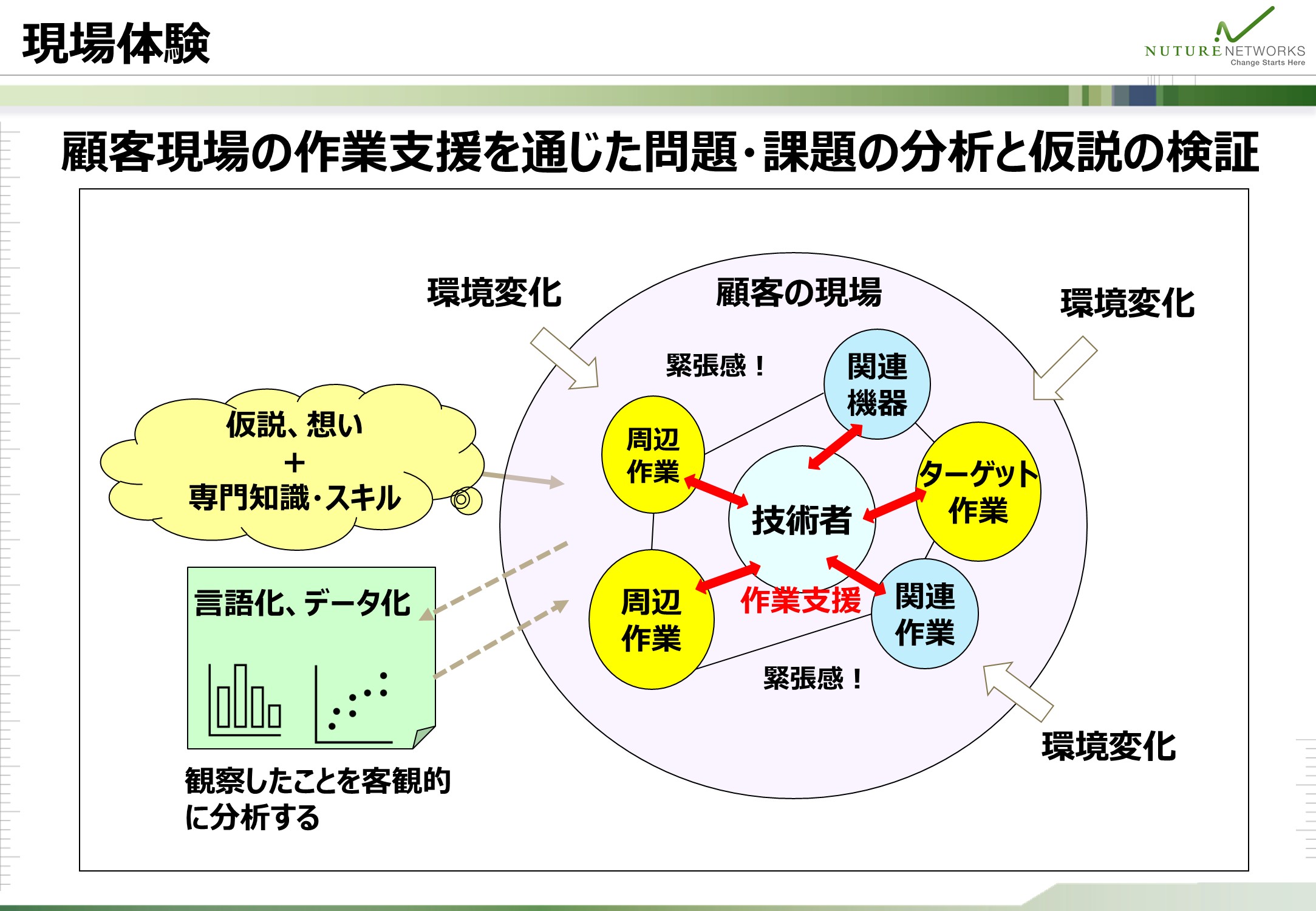 技術者が顧客の現場で作業支援をしながら問題・課題を分析し、仮説を検証する関係を示した図
