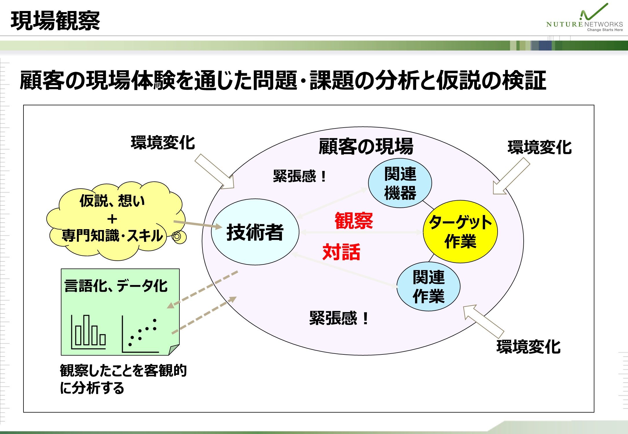 技術者が仮説と専門知識を持って顧客の現場に入り、観察と対話から問題を言語化・データ化する流れを示した図