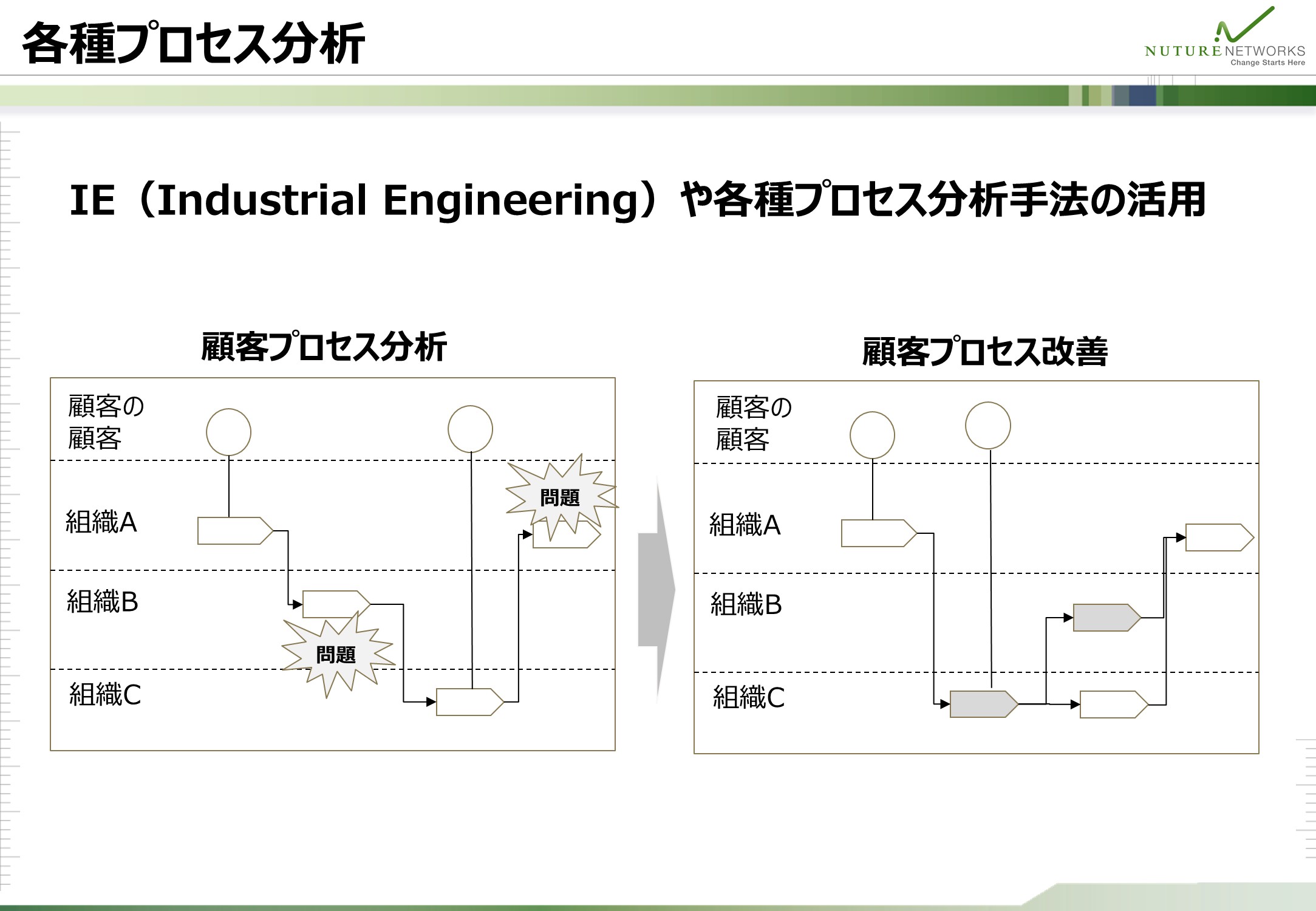 IEなどの手法で顧客プロセスを分析して組織間にまたがる問題を特定し、改善につなげる手順を整理した図