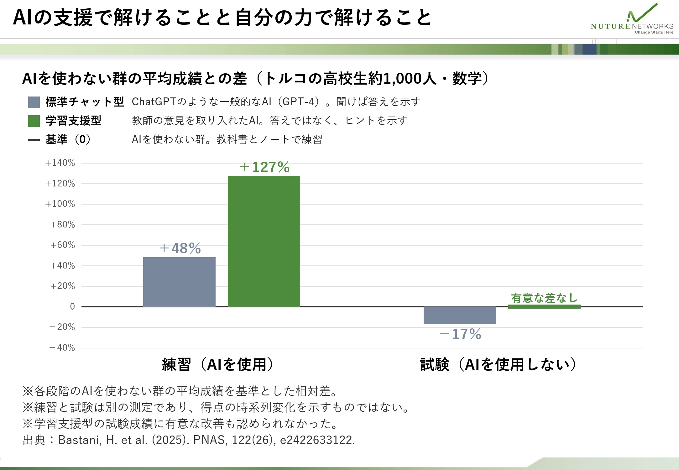 練習時はAIの使用で成績が上がる一方、標準チャット型ではAIを使用しない試験の成績が下がることを示した図