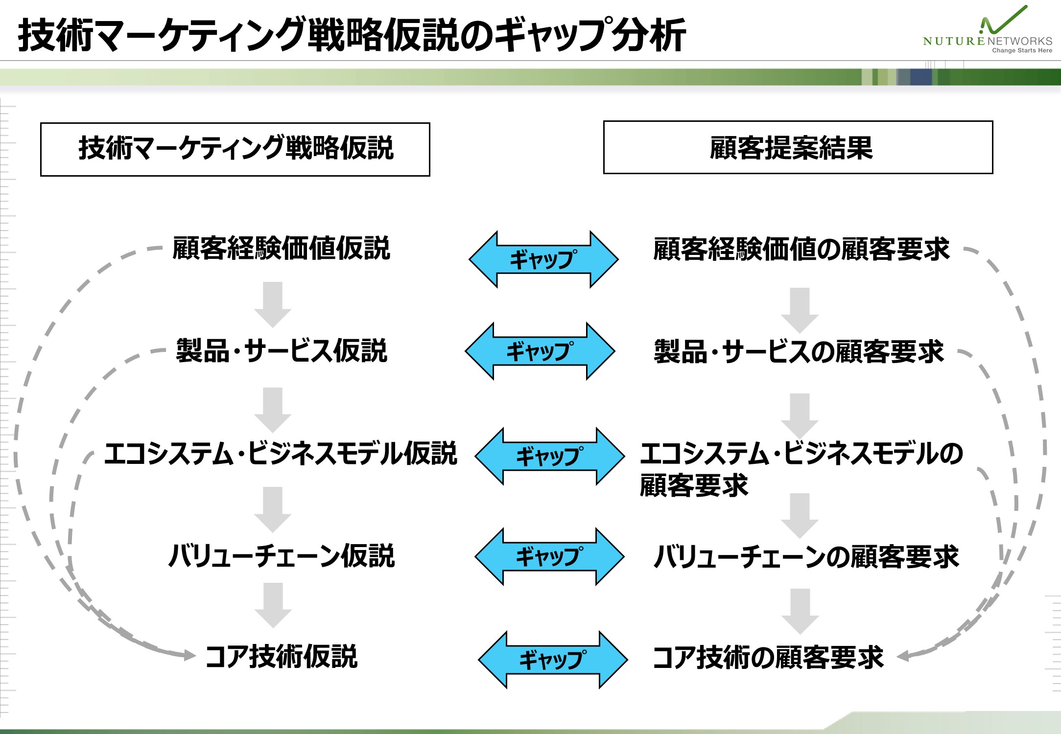 5つの仮説と顧客要求を対比し、技術マーケティング戦略仮説のギャップ分析を示した図